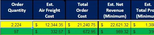 Changing Order Quantity to Forecast Prroduct Profitability at Different Volume Levels